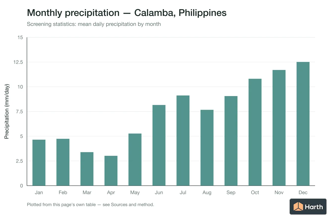 Mean daily precipitation by month for Calamba, Philippines