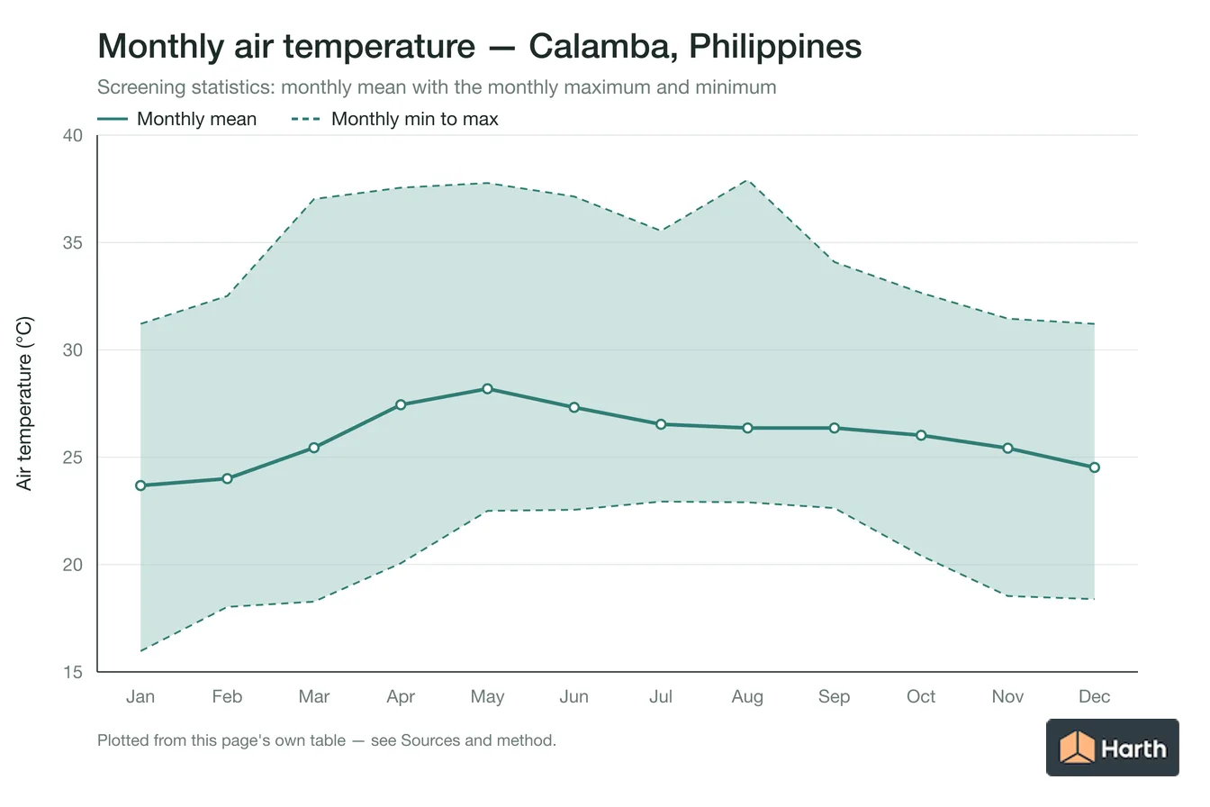 Monthly mean, maximum and minimum air temperature for Calamba, Philippines
