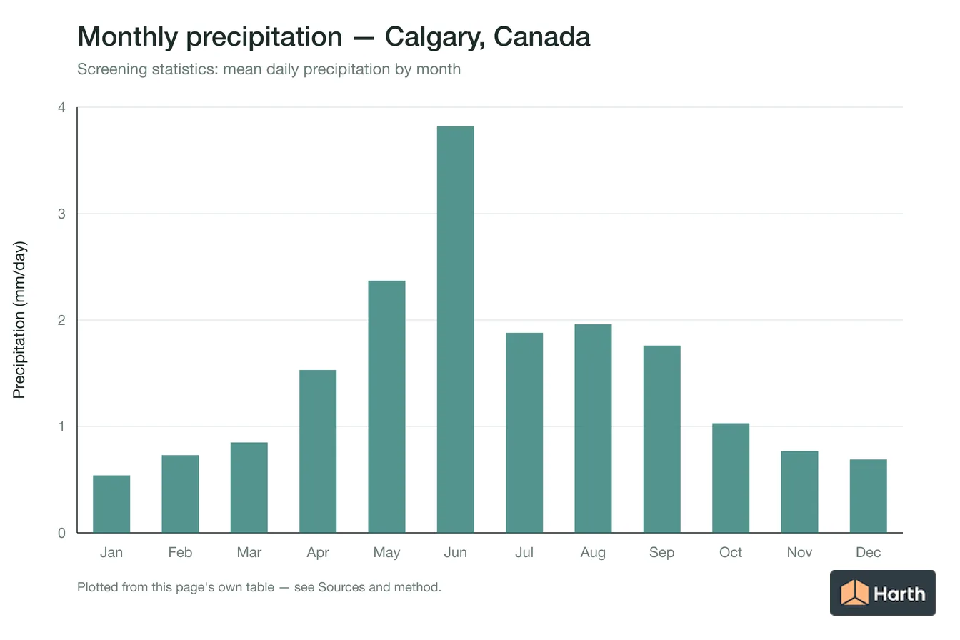 Mean daily precipitation by month for Calgary, Canada