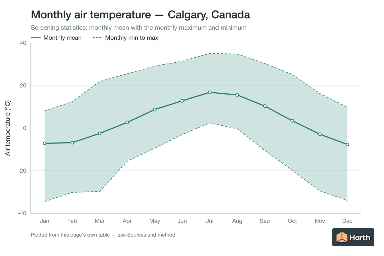 Monthly mean, maximum and minimum air temperature for Calgary, Canada