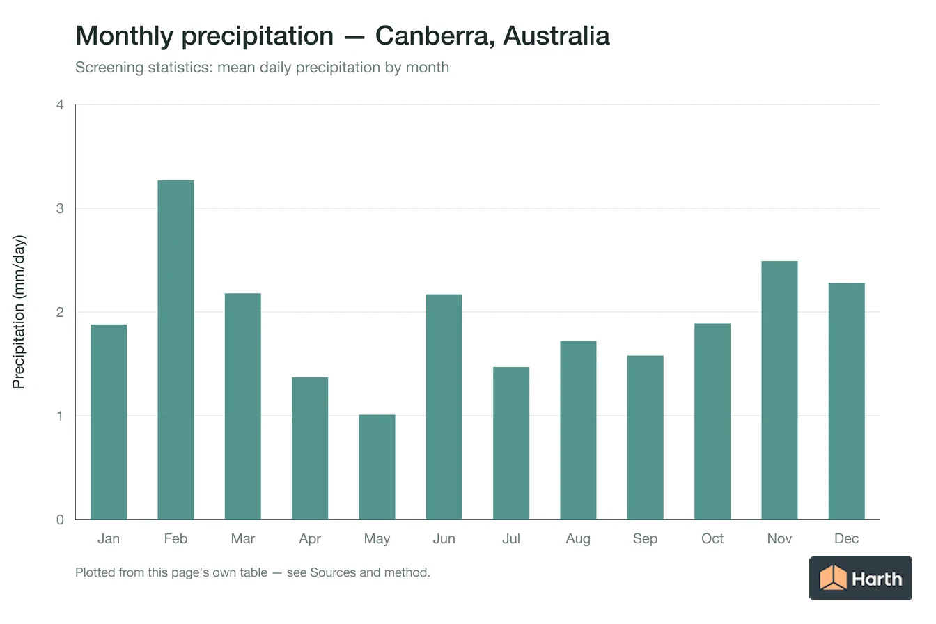 Mean daily precipitation by month for Canberra, Australia
