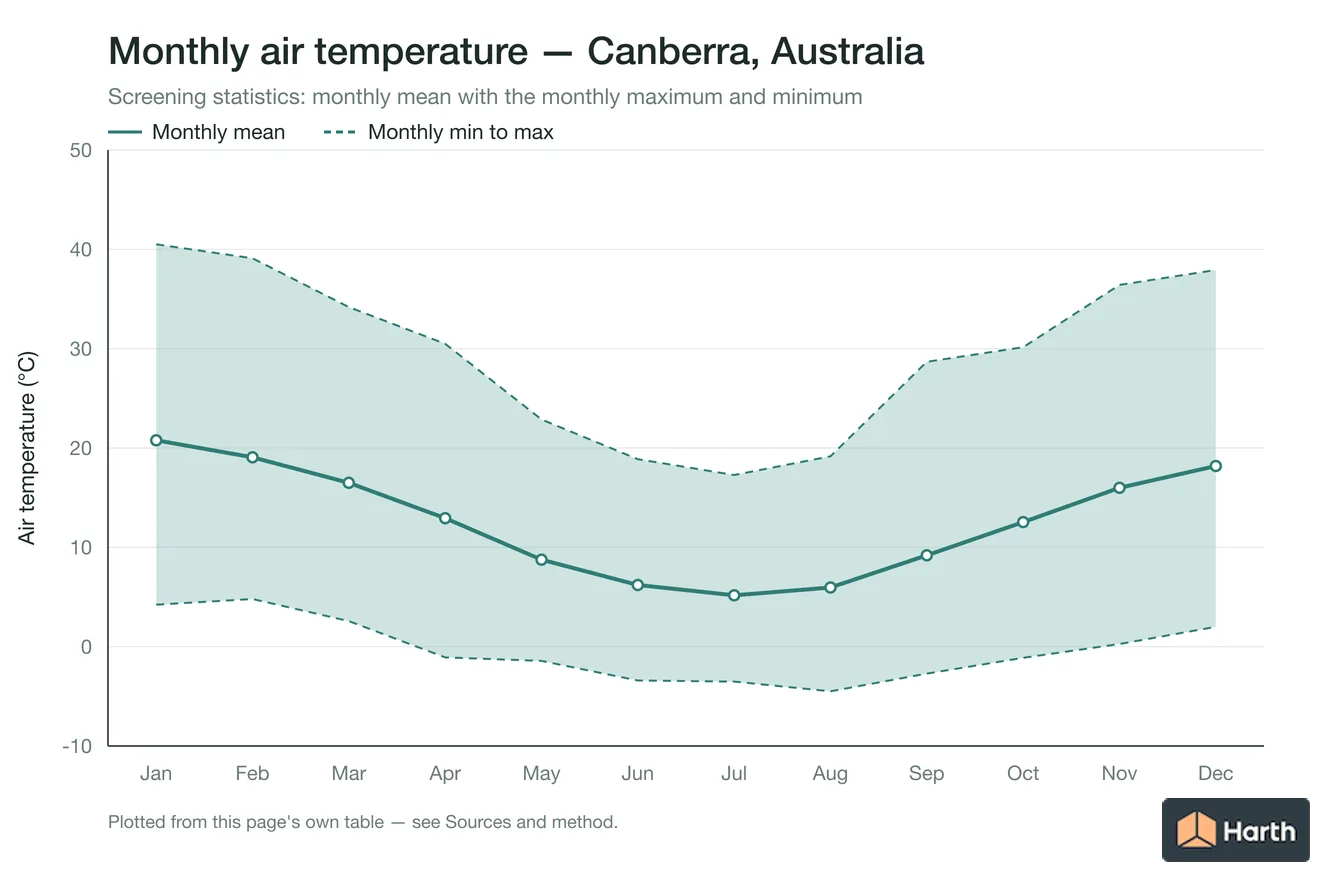 Monthly mean, maximum and minimum air temperature for Canberra, Australia