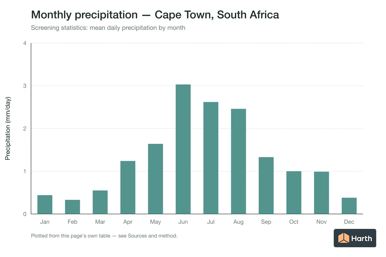 Mean daily precipitation by month for Cape Town, South Africa