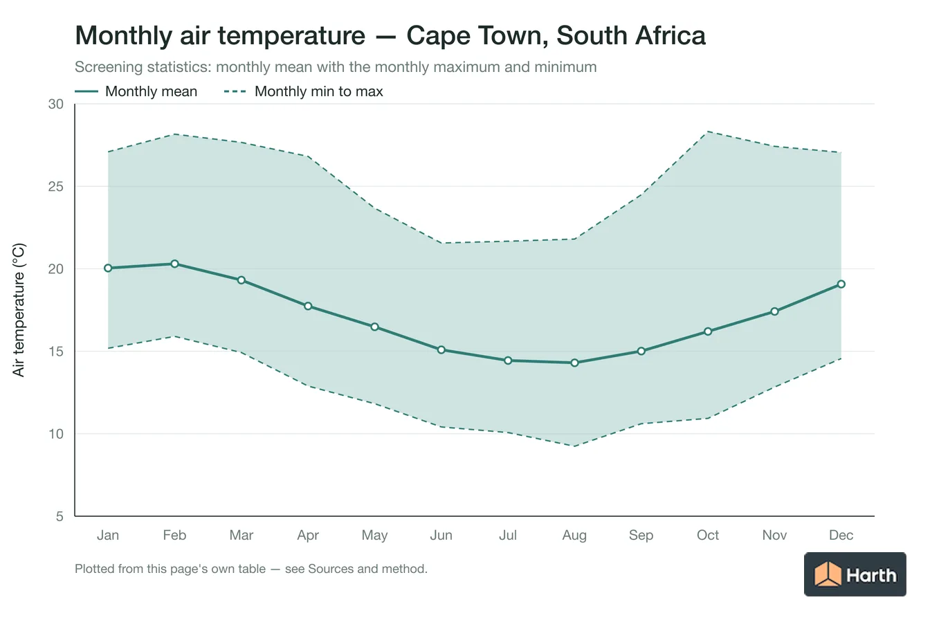 Monthly mean, maximum and minimum air temperature for Cape Town, South Africa