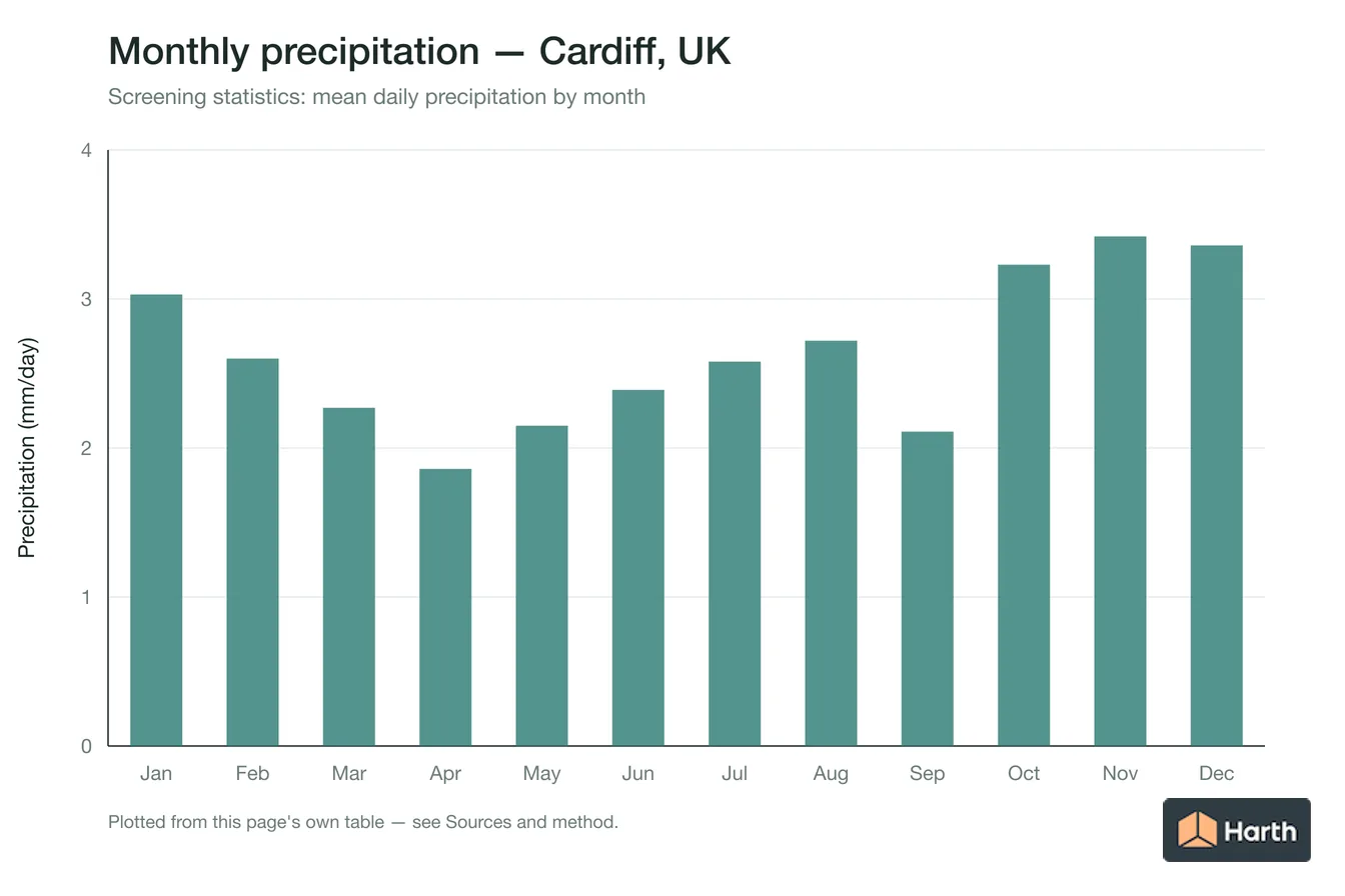 Mean daily precipitation by month for Cardiff, UK