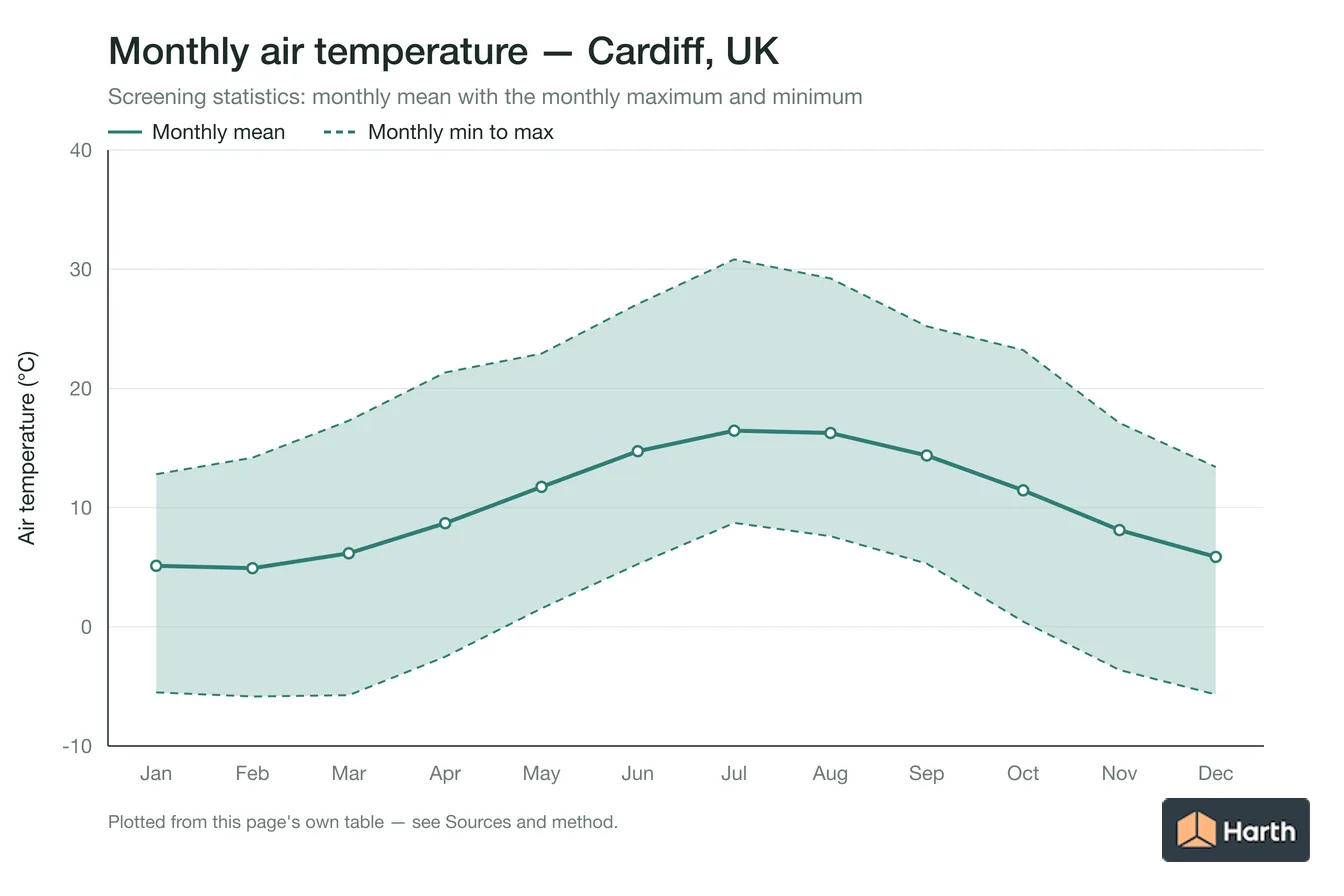 Monthly mean, maximum and minimum air temperature for Cardiff, UK