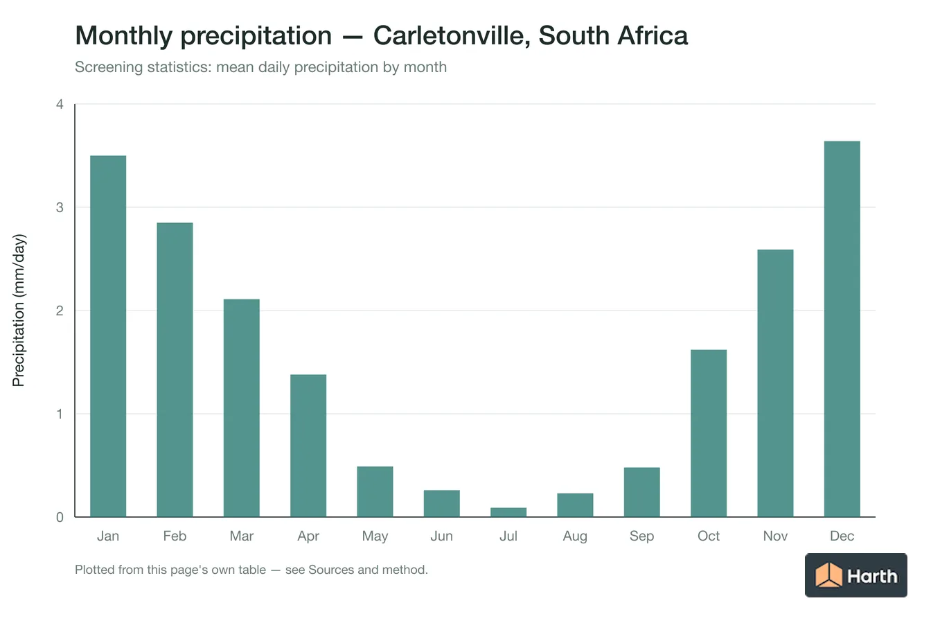 Mean daily precipitation by month for Carletonville, South Africa