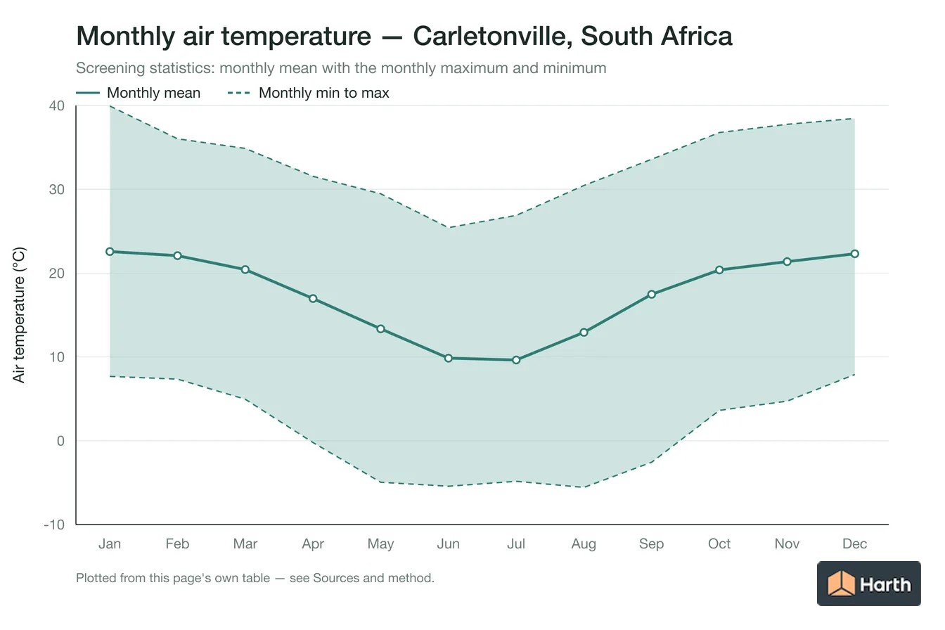 Monthly mean, maximum and minimum air temperature for Carletonville, South Africa