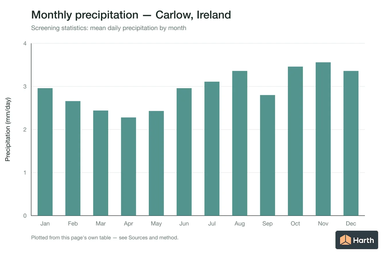 Mean daily precipitation by month for Carlow, Ireland