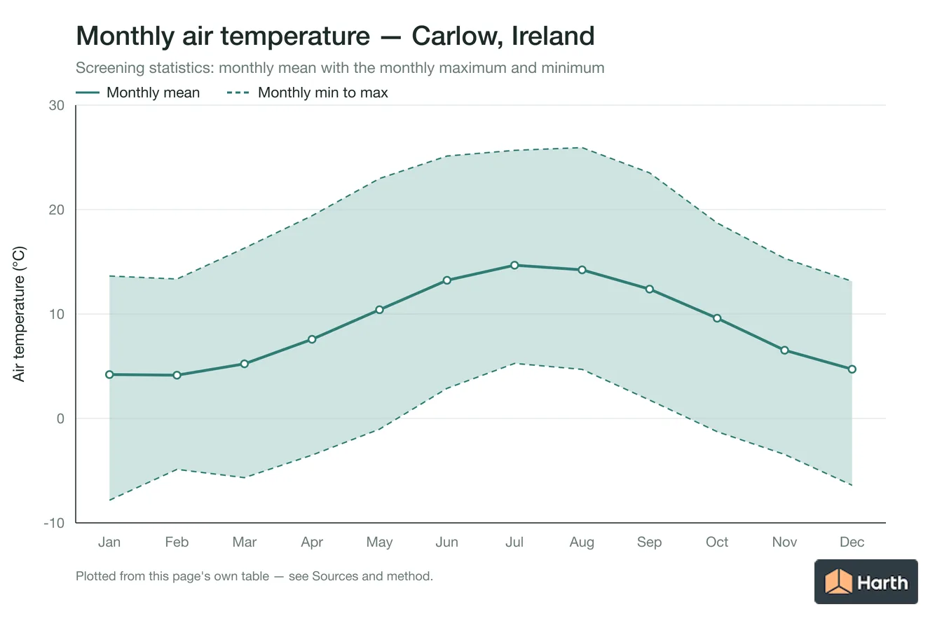 Monthly mean, maximum and minimum air temperature for Carlow, Ireland