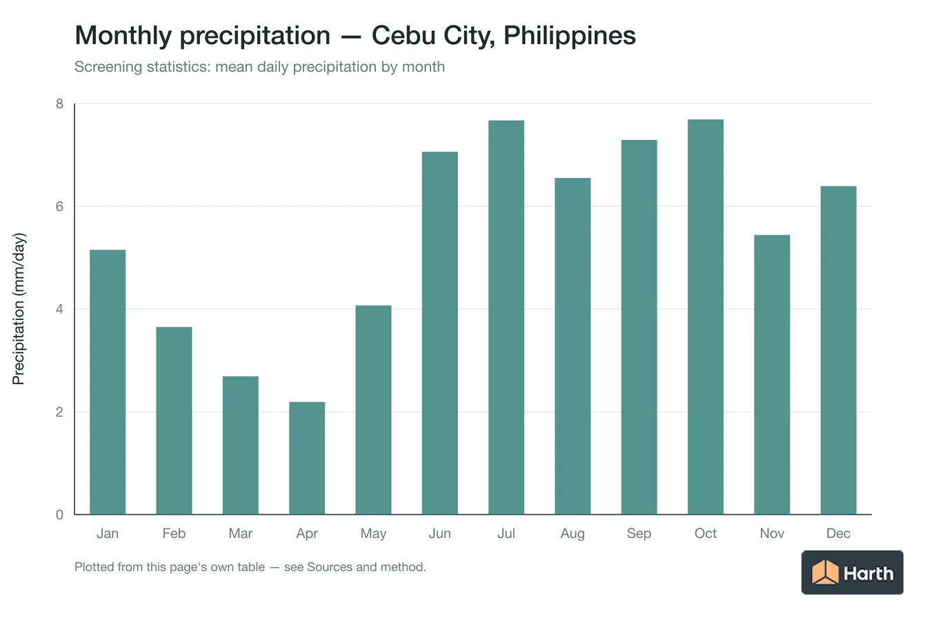 Mean daily precipitation by month for Cebu City, Philippines