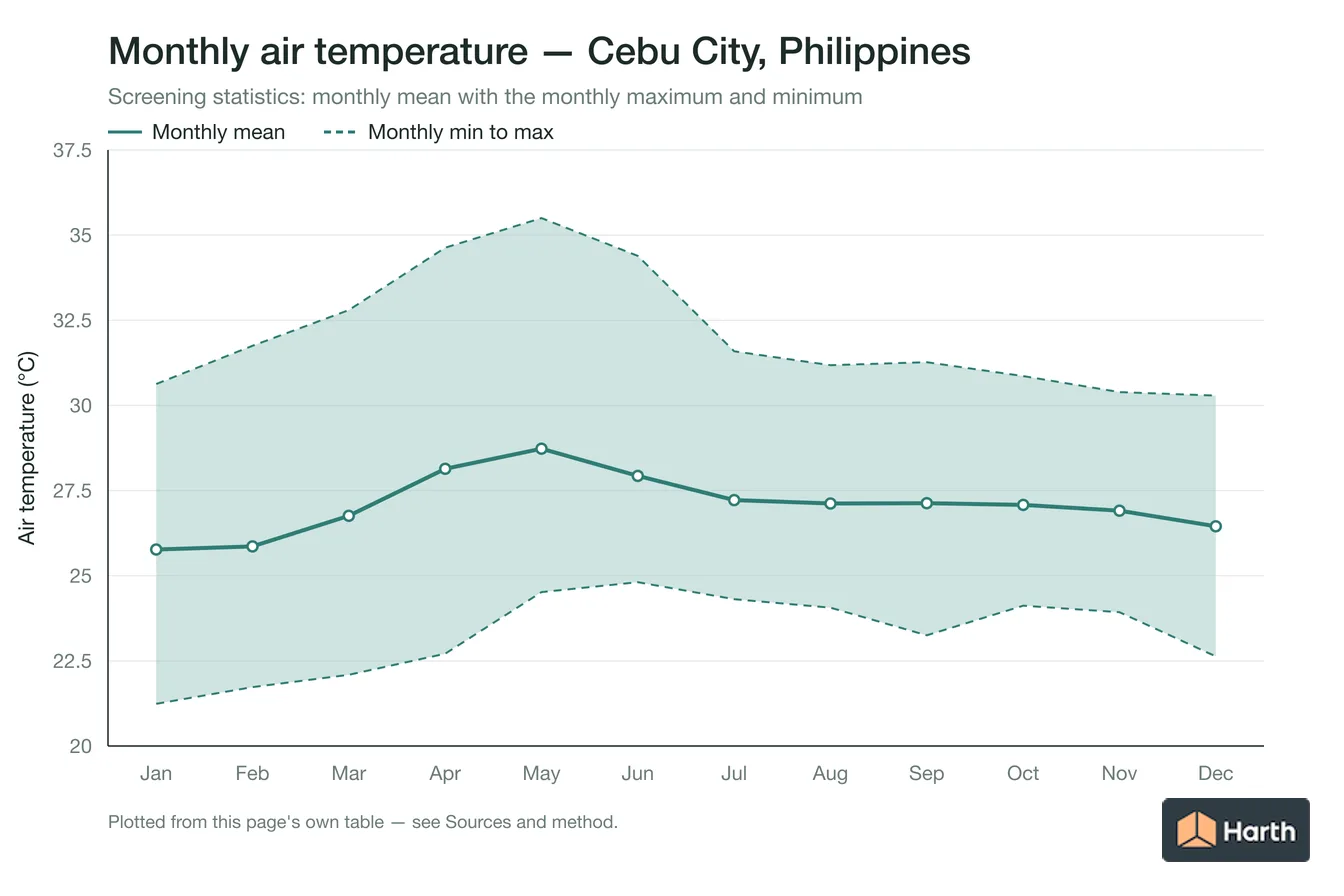 Monthly mean, maximum and minimum air temperature for Cebu City, Philippines