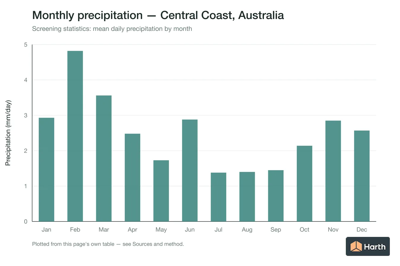 Mean daily precipitation by month for Central Coast, Australia