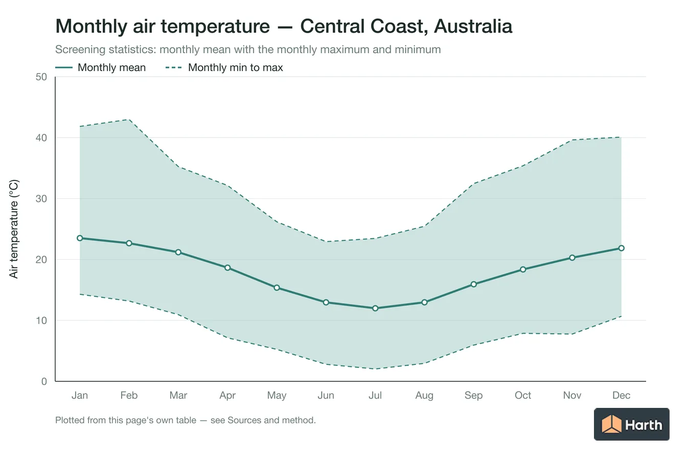 Monthly mean, maximum and minimum air temperature for Central Coast, Australia