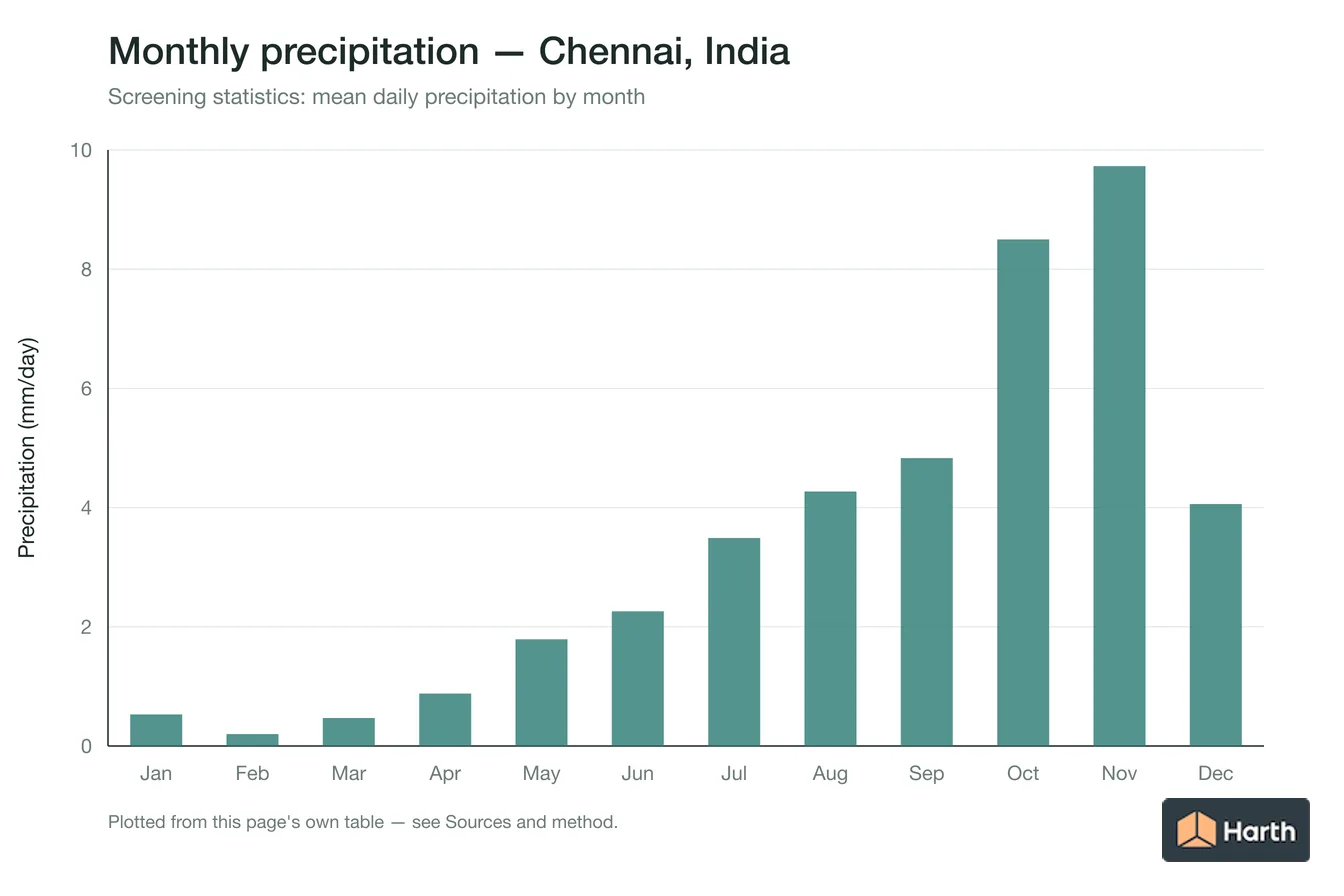 Mean daily precipitation by month for Chennai, India
