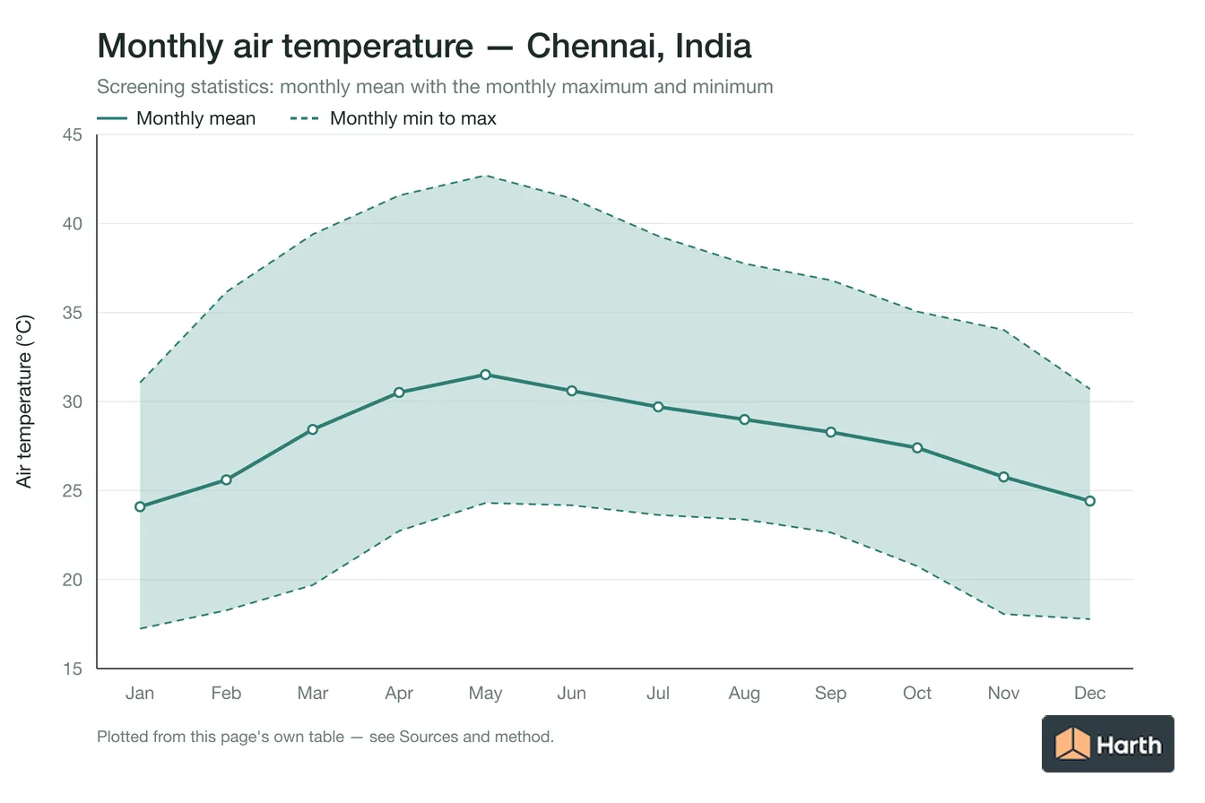 Monthly mean, maximum and minimum air temperature for Chennai, India