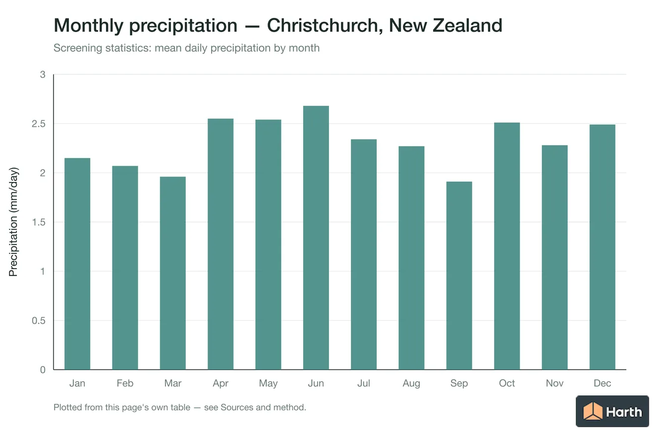 Mean daily precipitation by month for Christchurch, New Zealand