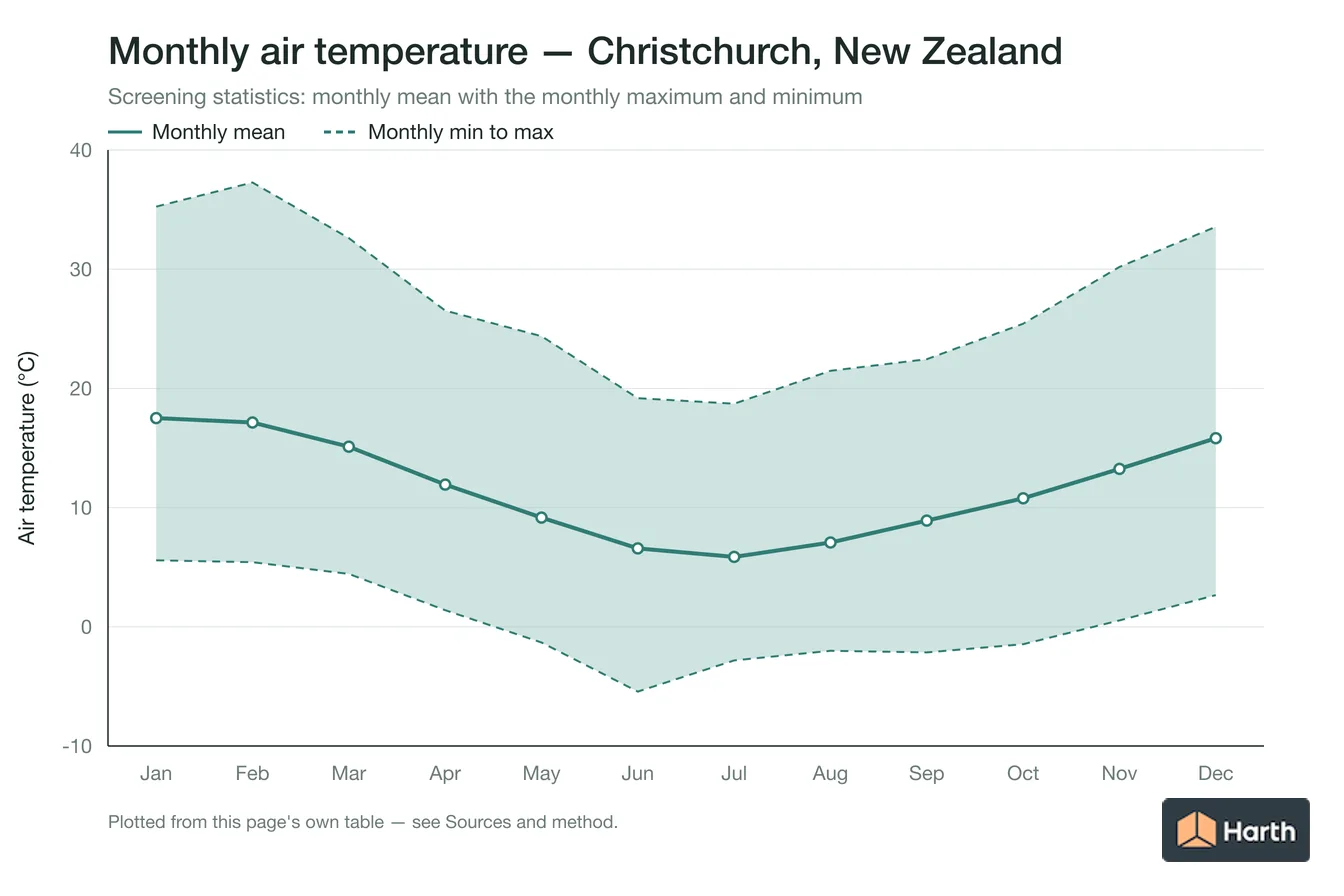 Monthly mean, maximum and minimum air temperature for Christchurch, New Zealand