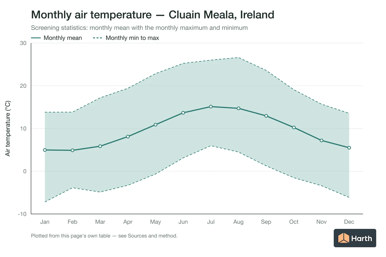 Monthly mean, maximum and minimum air temperature for Cluain Meala, Ireland