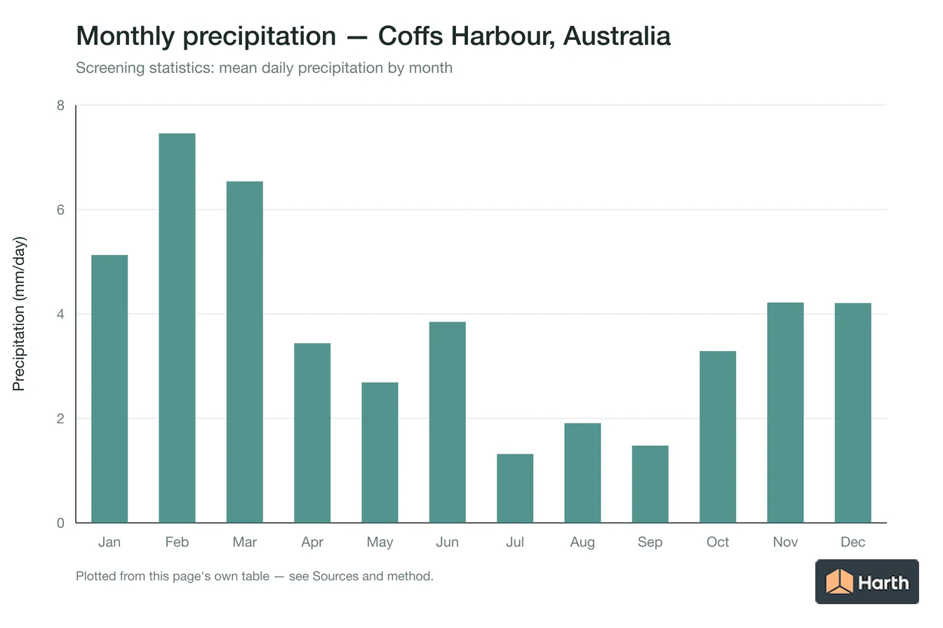 Mean daily precipitation by month for Coffs Harbour, Australia