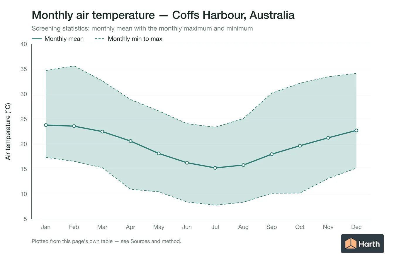 Monthly mean, maximum and minimum air temperature for Coffs Harbour, Australia