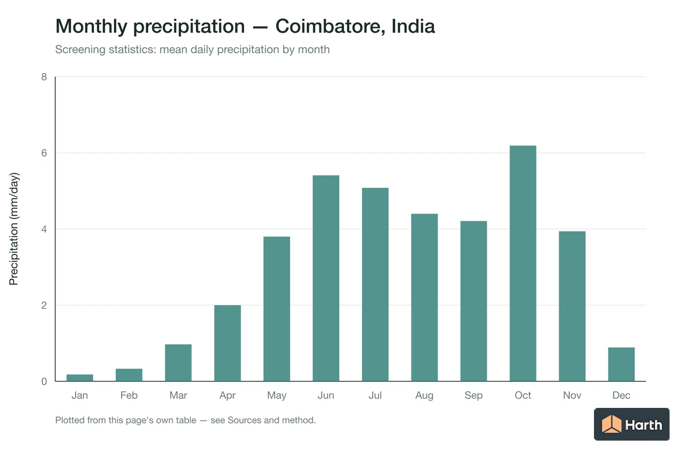 Mean daily precipitation by month for Coimbatore, India