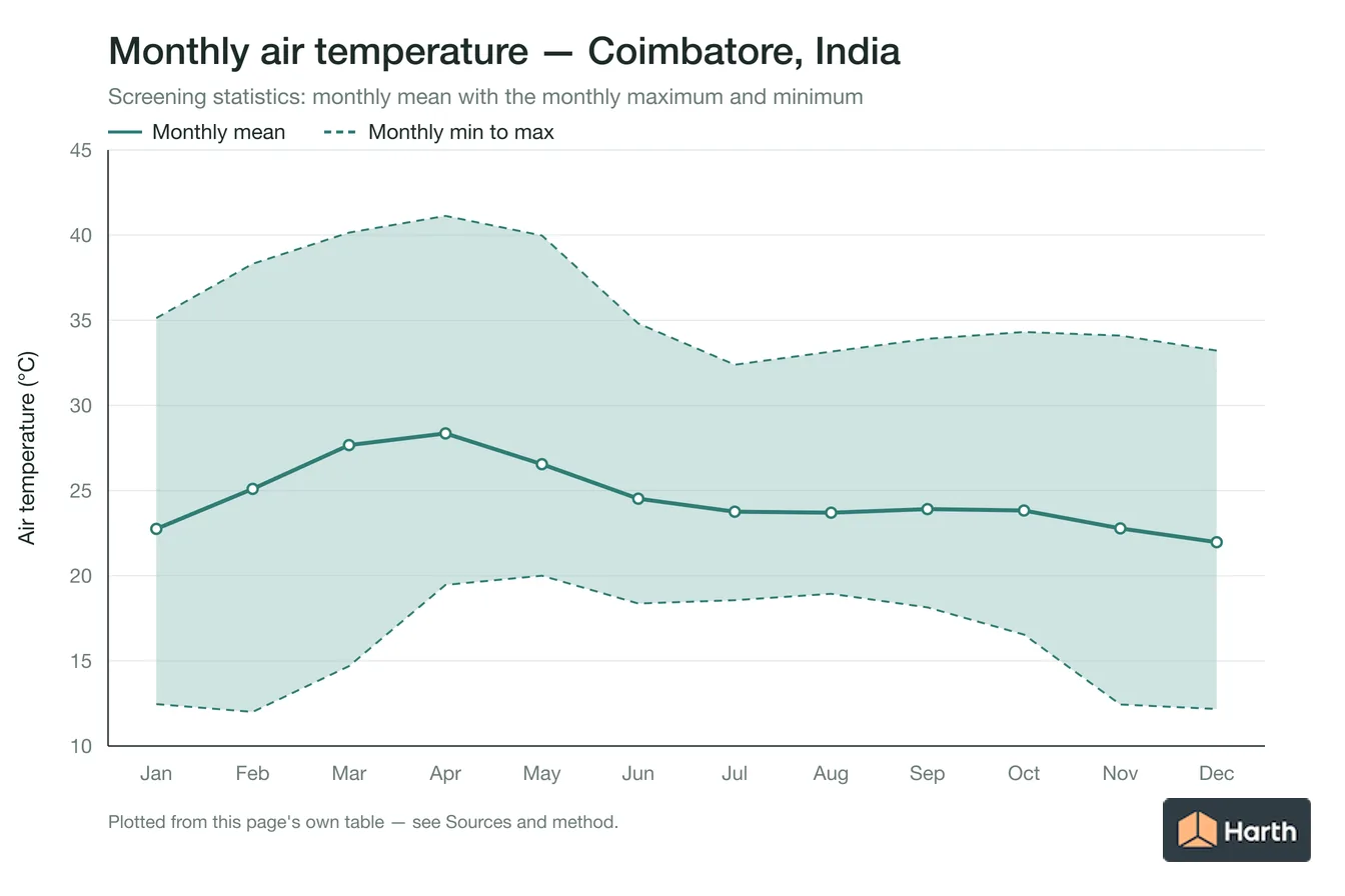 Monthly mean, maximum and minimum air temperature for Coimbatore, India