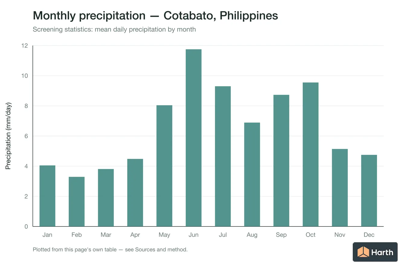 Mean daily precipitation by month for Cotabato, Philippines