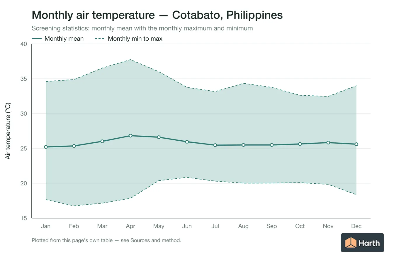 Monthly mean, maximum and minimum air temperature for Cotabato, Philippines