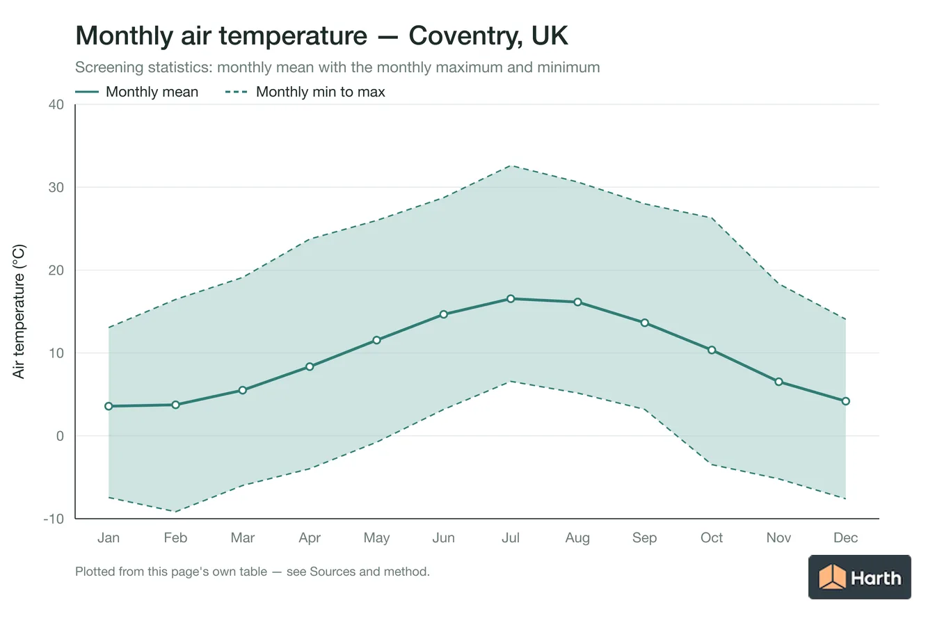 Monthly mean, maximum and minimum air temperature for Coventry, UK