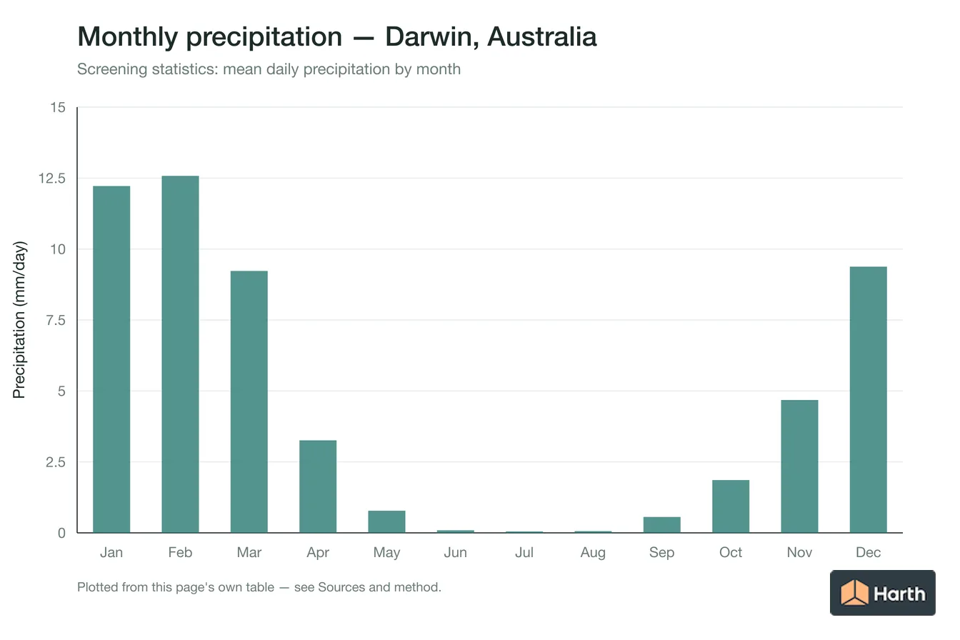 Mean daily precipitation by month for Darwin, Australia