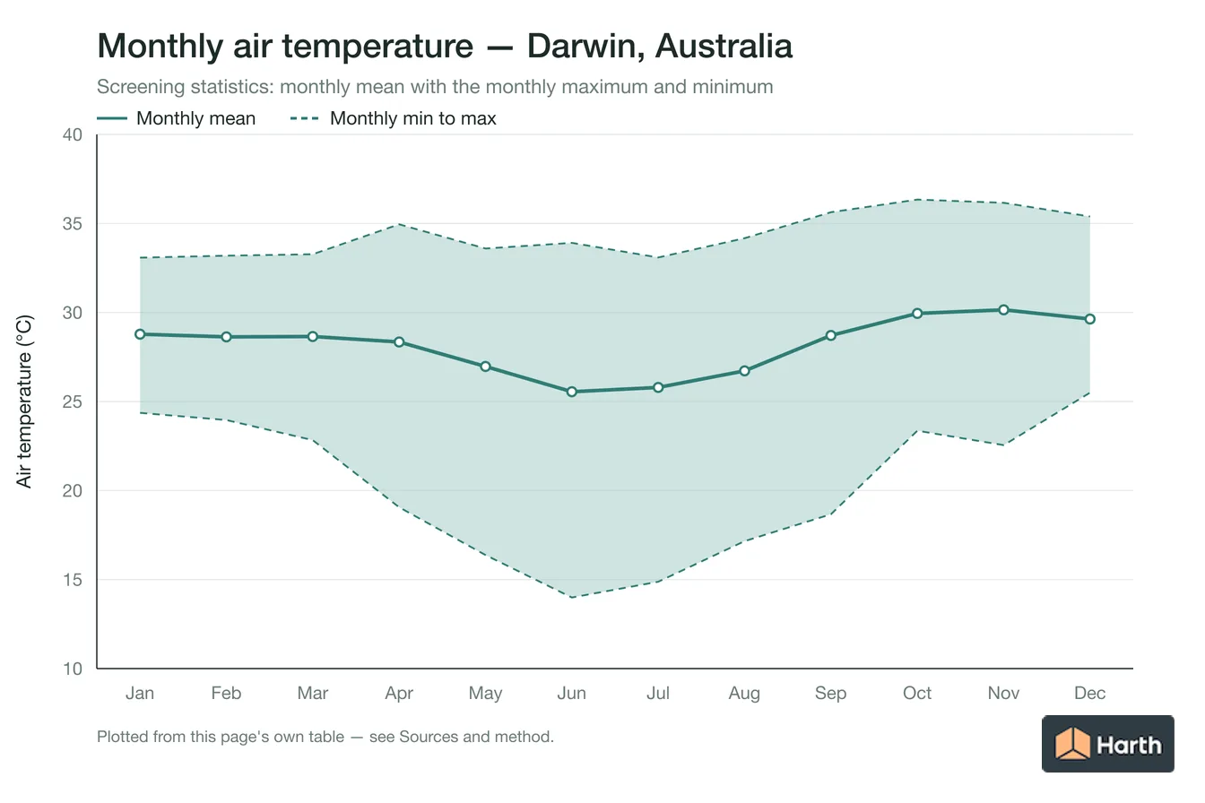 Monthly mean, maximum and minimum air temperature for Darwin, Australia