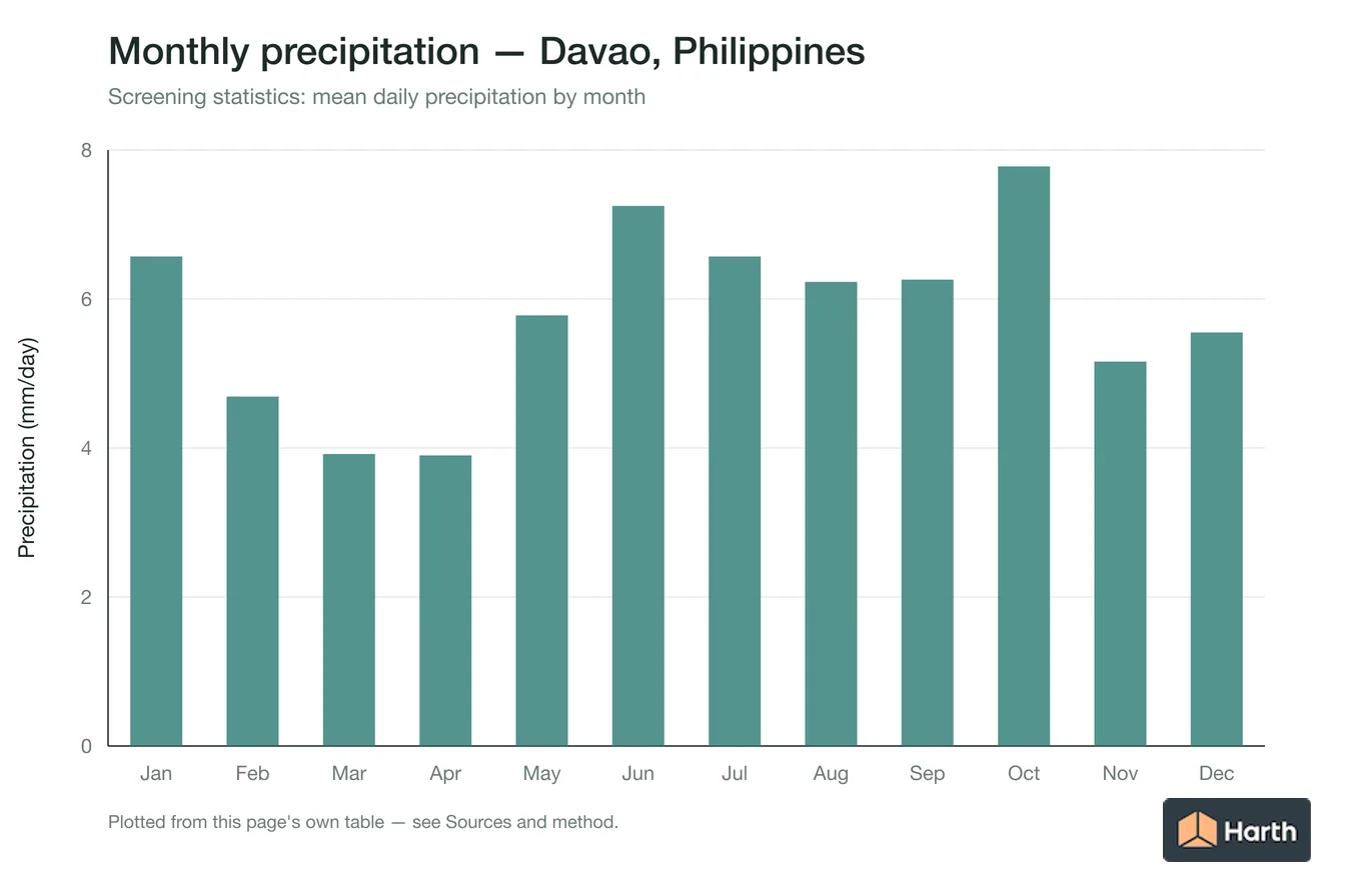 Mean daily precipitation by month for Davao, Philippines