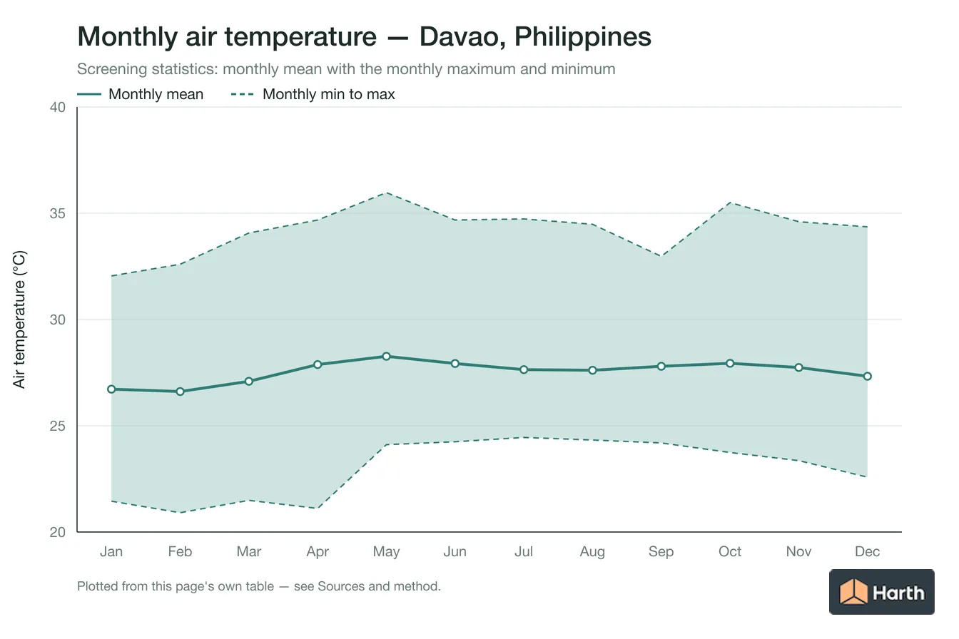 Monthly mean, maximum and minimum air temperature for Davao, Philippines
