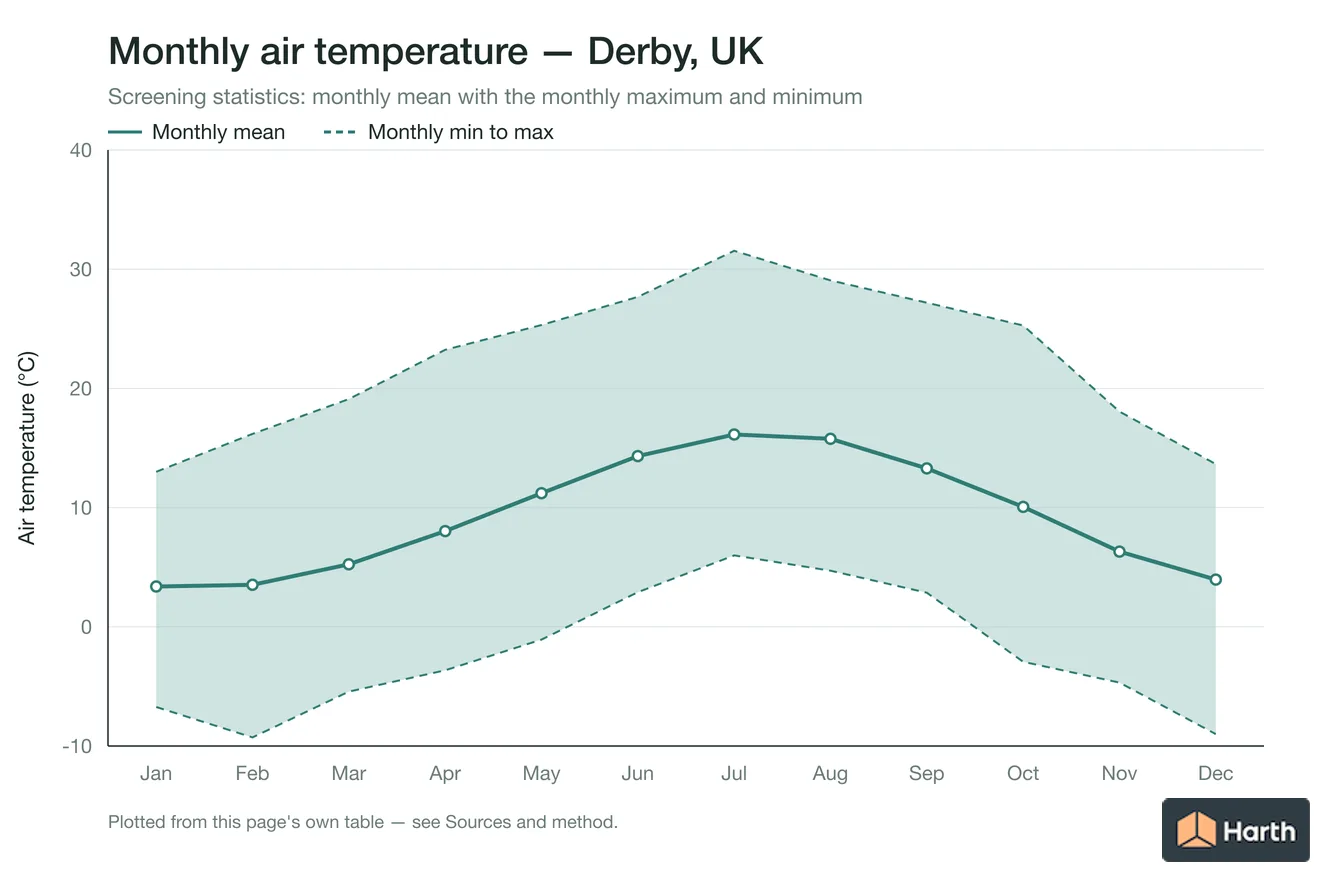 Monthly mean, maximum and minimum air temperature for Derby, UK