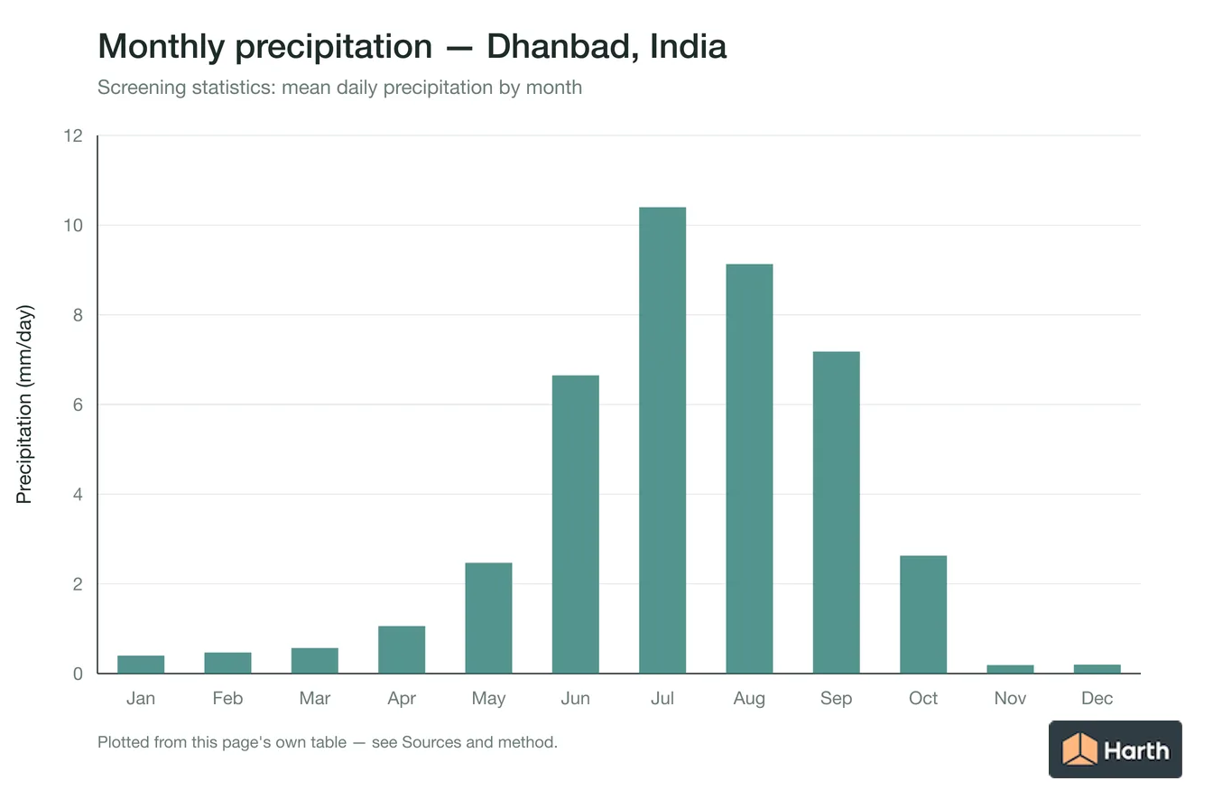 Mean daily precipitation by month for Dhanbad, India