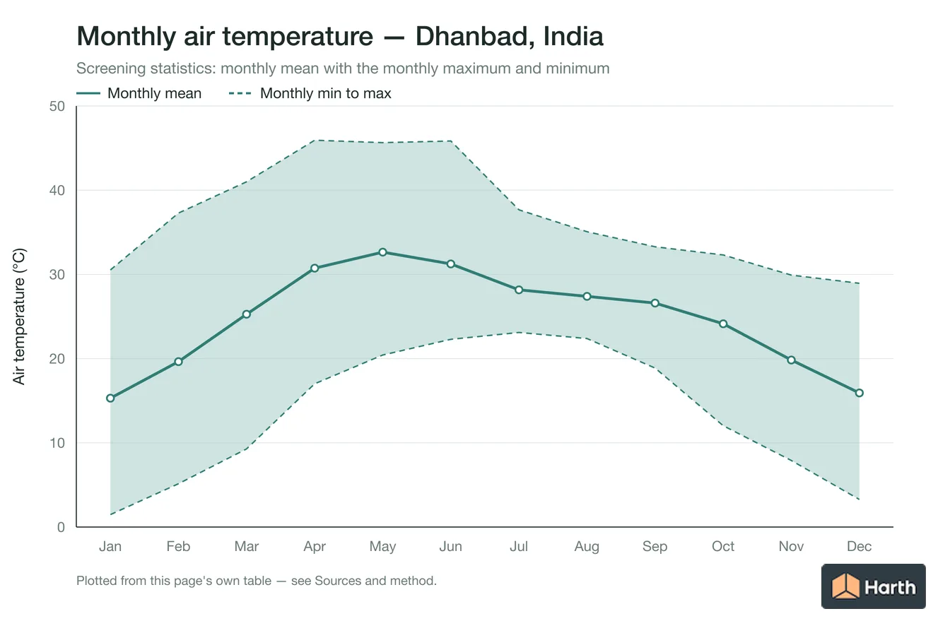 Monthly mean, maximum and minimum air temperature for Dhanbad, India