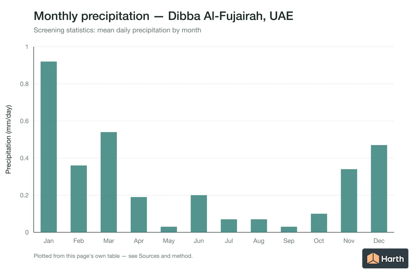 Mean daily precipitation by month for Dibba Al-Fujairah, UAE