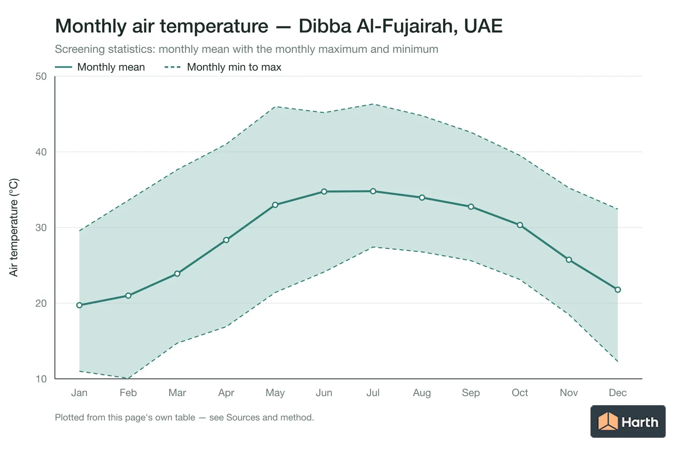 Monthly mean, maximum and minimum air temperature for Dibba Al-Fujairah, UAE