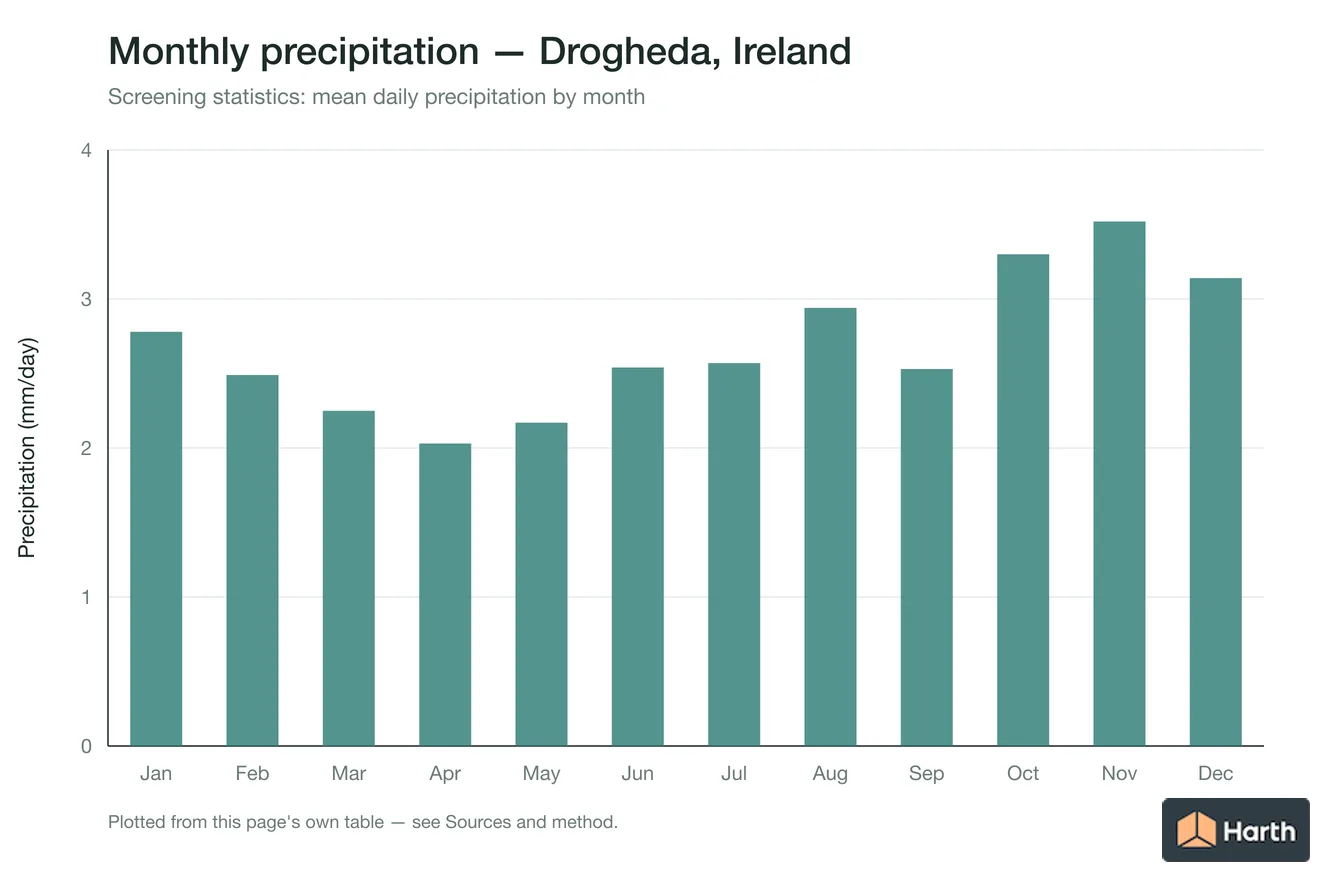 Mean daily precipitation by month for Drogheda, Ireland