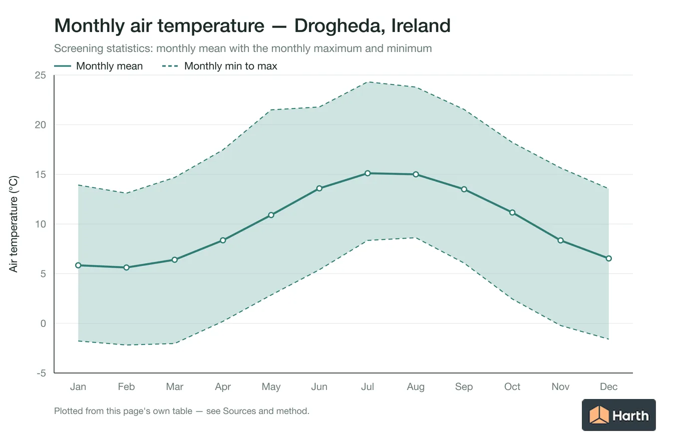 Monthly mean, maximum and minimum air temperature for Drogheda, Ireland