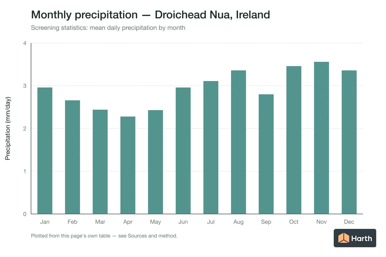 Mean daily precipitation by month for Droichead Nua, Ireland