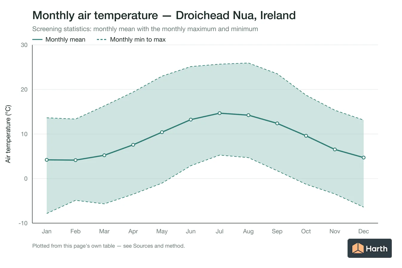Monthly mean, maximum and minimum air temperature for Droichead Nua, Ireland