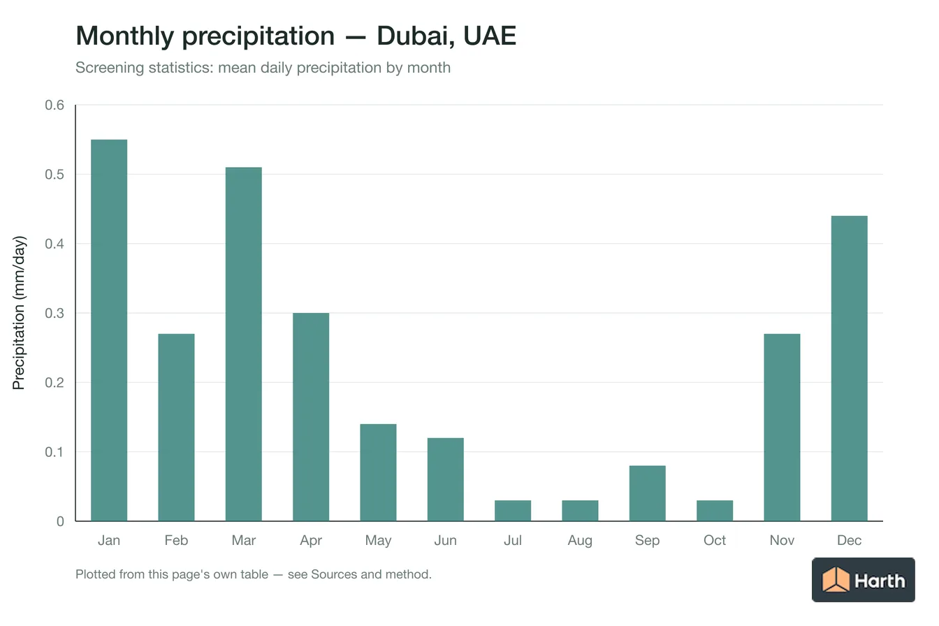 Mean daily precipitation by month for Dubai, UAE