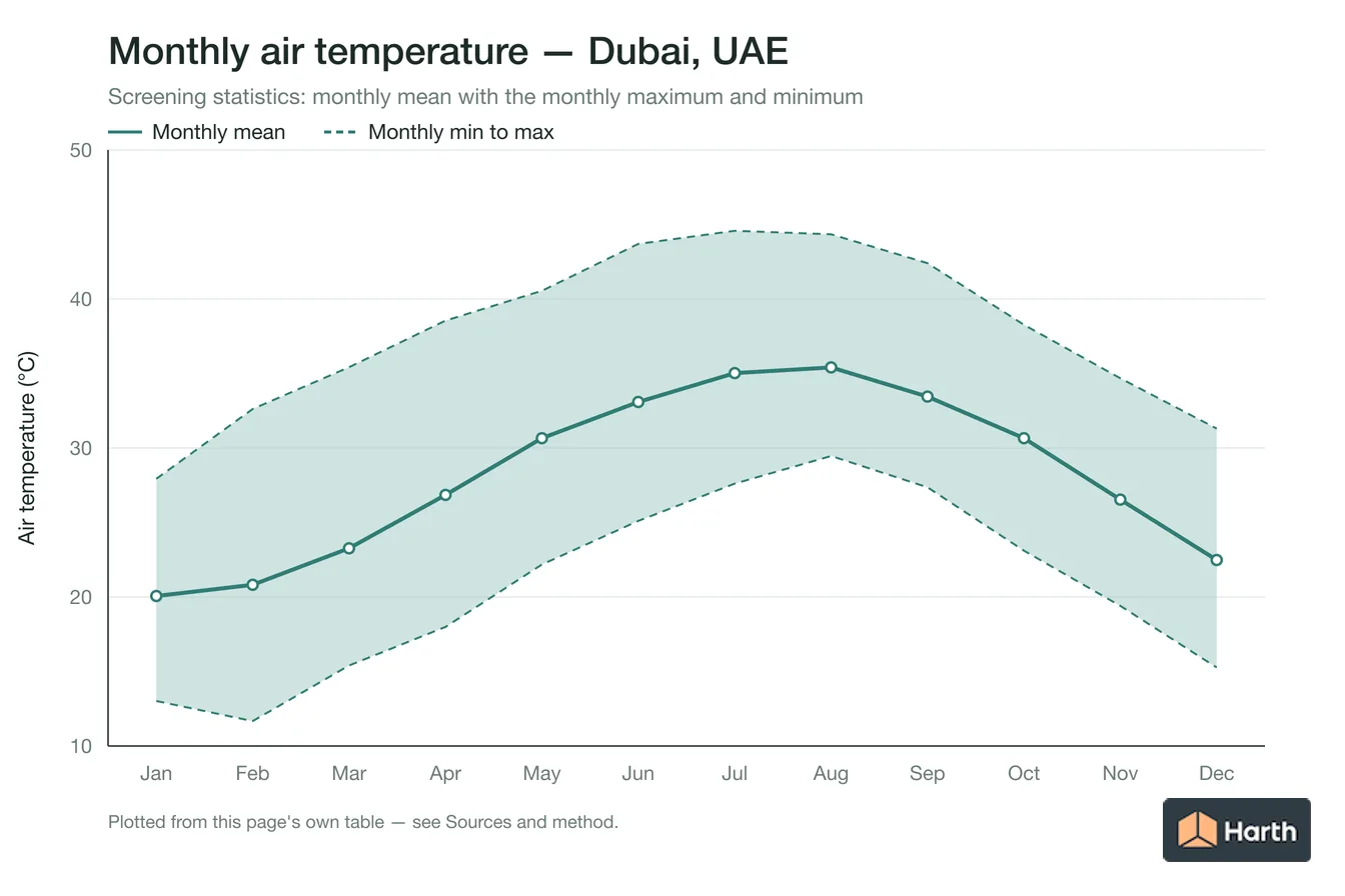 Monthly mean, maximum and minimum air temperature for Dubai, UAE