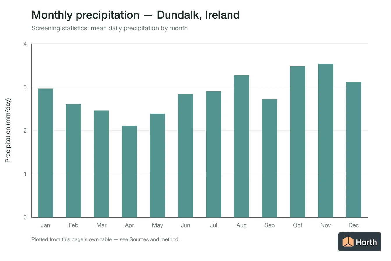 Mean daily precipitation by month for Dundalk, Ireland
