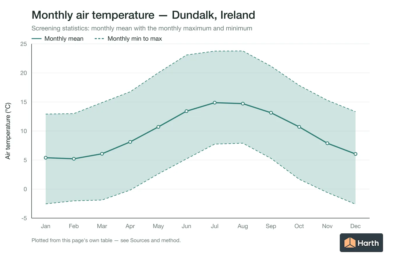 Monthly mean, maximum and minimum air temperature for Dundalk, Ireland