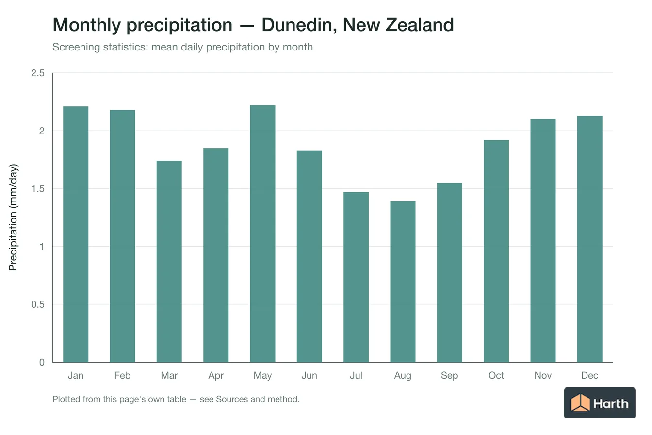 Mean daily precipitation by month for Dunedin, New Zealand