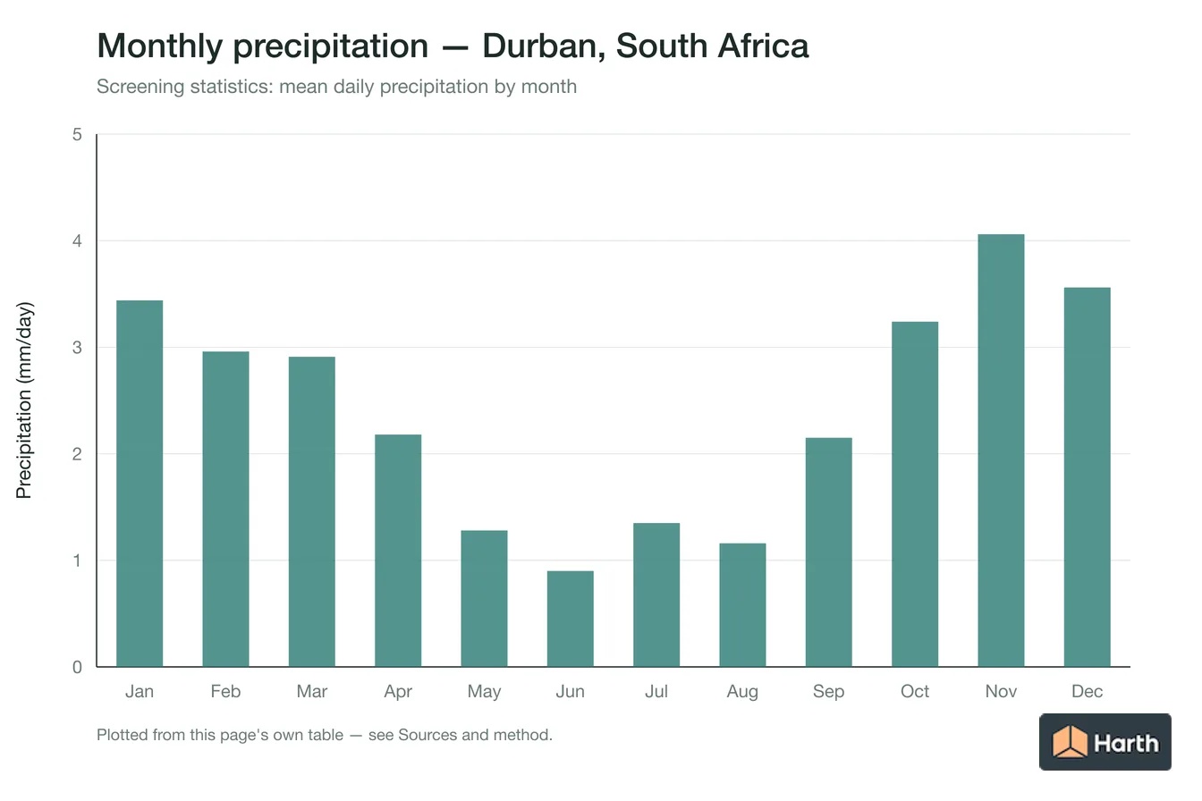 Mean daily precipitation by month for Durban, South Africa