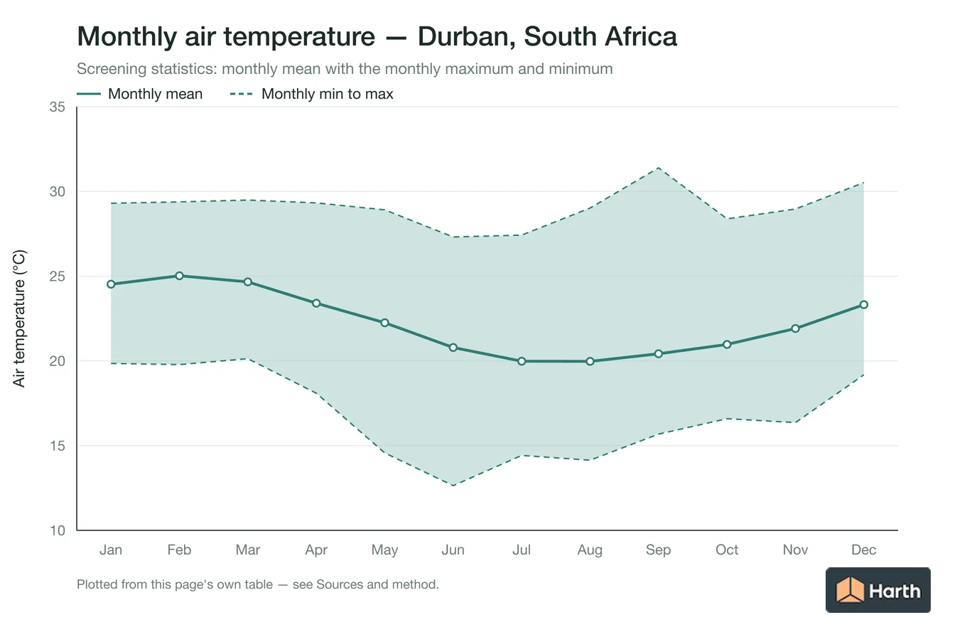 Monthly mean, maximum and minimum air temperature for Durban, South Africa